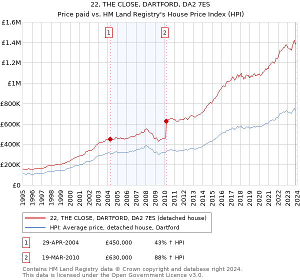 22, THE CLOSE, DARTFORD, DA2 7ES: Price paid vs HM Land Registry's House Price Index