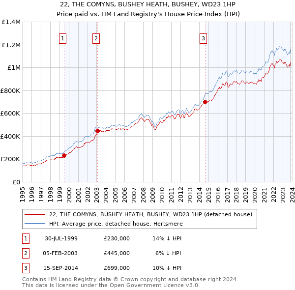 22, THE COMYNS, BUSHEY HEATH, BUSHEY, WD23 1HP: Price paid vs HM Land Registry's House Price Index