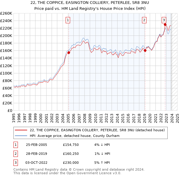 22, THE COPPICE, EASINGTON COLLIERY, PETERLEE, SR8 3NU: Price paid vs HM Land Registry's House Price Index
