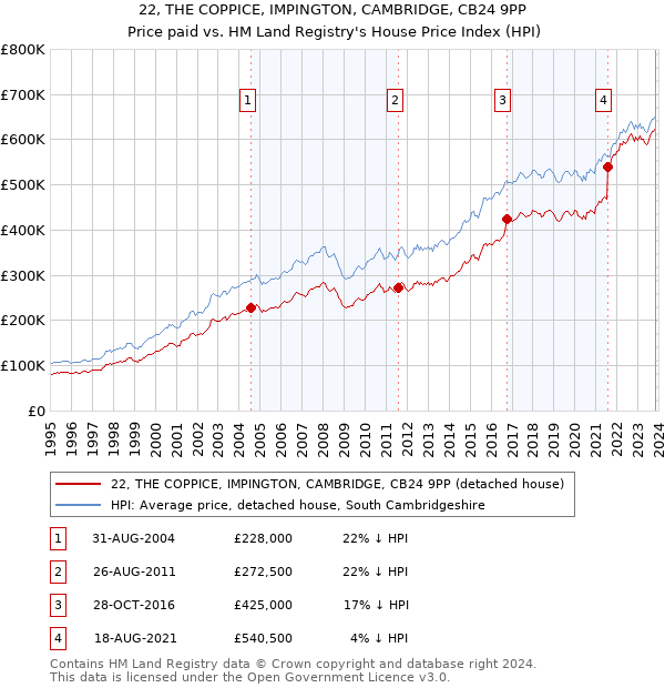 22, THE COPPICE, IMPINGTON, CAMBRIDGE, CB24 9PP: Price paid vs HM Land Registry's House Price Index