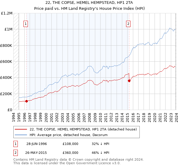 22, THE COPSE, HEMEL HEMPSTEAD, HP1 2TA: Price paid vs HM Land Registry's House Price Index