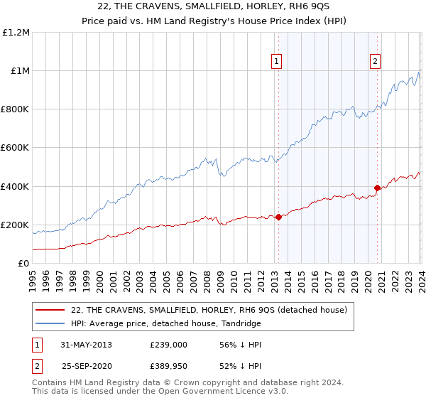 22, THE CRAVENS, SMALLFIELD, HORLEY, RH6 9QS: Price paid vs HM Land Registry's House Price Index