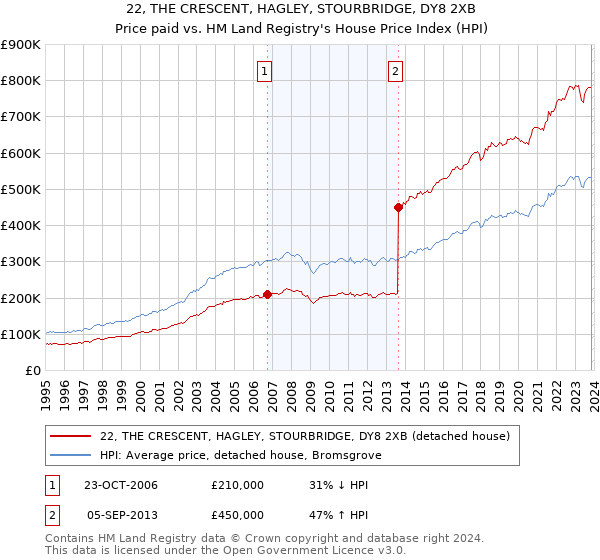 22, THE CRESCENT, HAGLEY, STOURBRIDGE, DY8 2XB: Price paid vs HM Land Registry's House Price Index