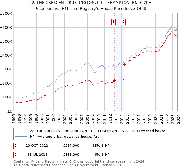 22, THE CRESCENT, RUSTINGTON, LITTLEHAMPTON, BN16 2PE: Price paid vs HM Land Registry's House Price Index