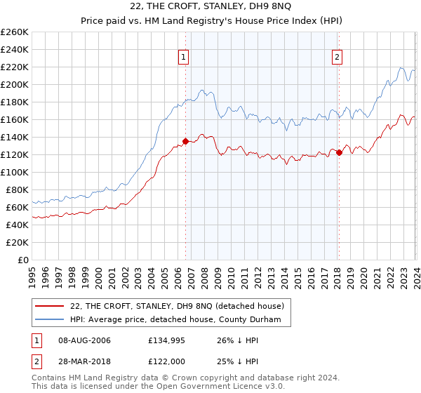 22, THE CROFT, STANLEY, DH9 8NQ: Price paid vs HM Land Registry's House Price Index