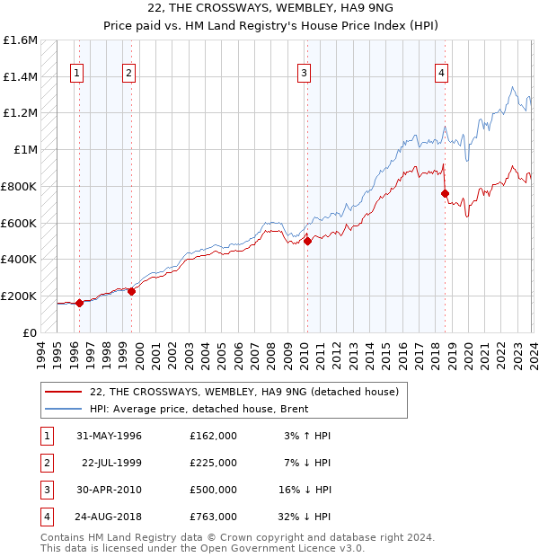 22, THE CROSSWAYS, WEMBLEY, HA9 9NG: Price paid vs HM Land Registry's House Price Index