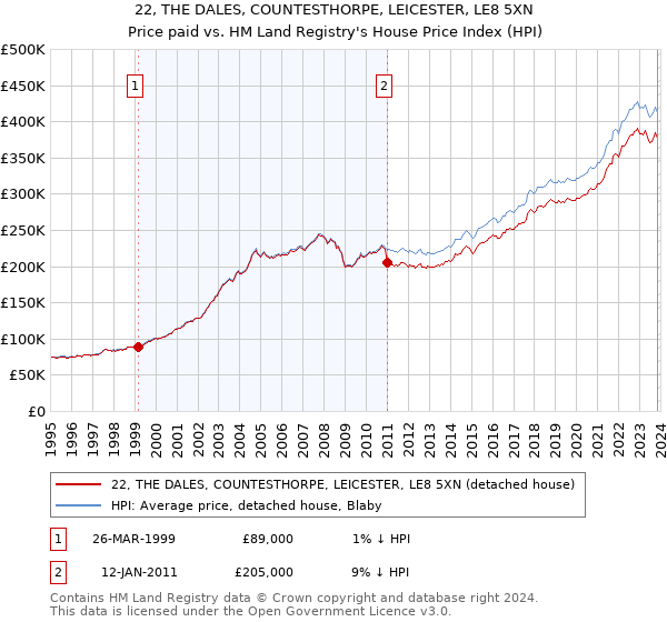 22, THE DALES, COUNTESTHORPE, LEICESTER, LE8 5XN: Price paid vs HM Land Registry's House Price Index