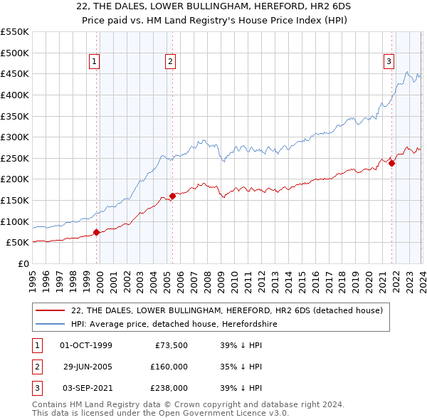 22, THE DALES, LOWER BULLINGHAM, HEREFORD, HR2 6DS: Price paid vs HM Land Registry's House Price Index