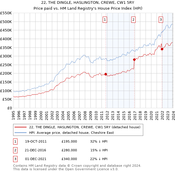 22, THE DINGLE, HASLINGTON, CREWE, CW1 5RY: Price paid vs HM Land Registry's House Price Index