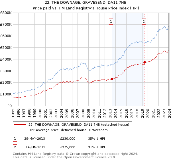 22, THE DOWNAGE, GRAVESEND, DA11 7NB: Price paid vs HM Land Registry's House Price Index