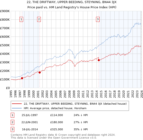 22, THE DRIFTWAY, UPPER BEEDING, STEYNING, BN44 3JX: Price paid vs HM Land Registry's House Price Index