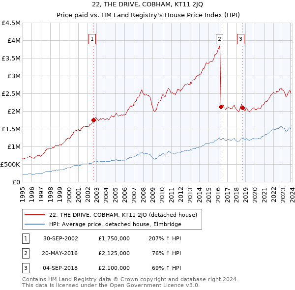 22, THE DRIVE, COBHAM, KT11 2JQ: Price paid vs HM Land Registry's House Price Index