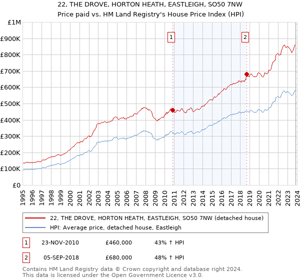 22, THE DROVE, HORTON HEATH, EASTLEIGH, SO50 7NW: Price paid vs HM Land Registry's House Price Index