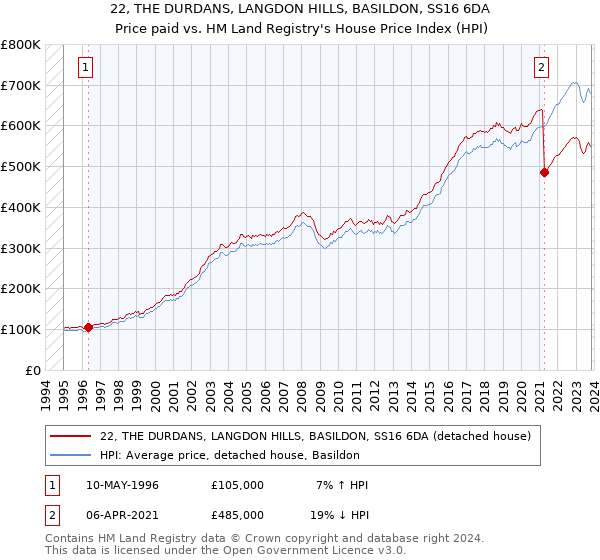 22, THE DURDANS, LANGDON HILLS, BASILDON, SS16 6DA: Price paid vs HM Land Registry's House Price Index