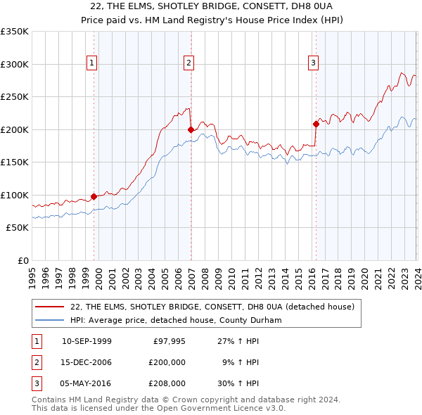 22, THE ELMS, SHOTLEY BRIDGE, CONSETT, DH8 0UA: Price paid vs HM Land Registry's House Price Index