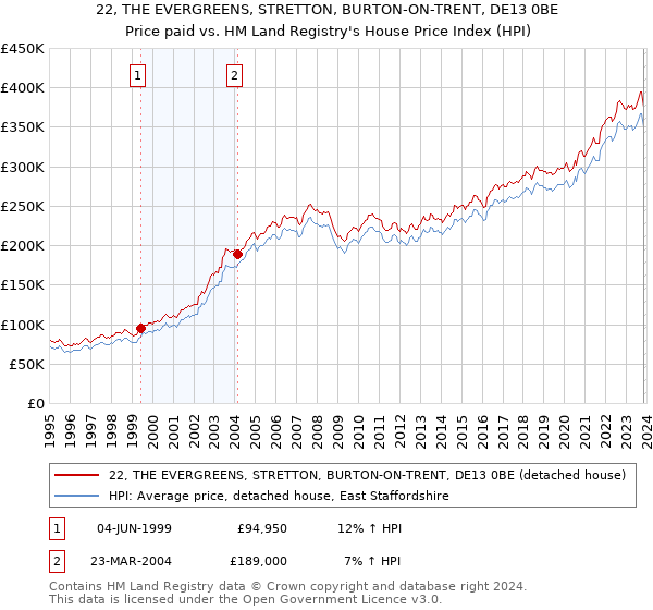 22, THE EVERGREENS, STRETTON, BURTON-ON-TRENT, DE13 0BE: Price paid vs HM Land Registry's House Price Index
