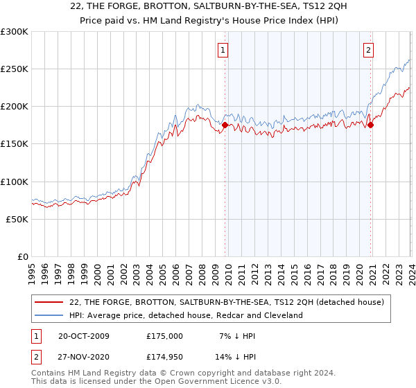 22, THE FORGE, BROTTON, SALTBURN-BY-THE-SEA, TS12 2QH: Price paid vs HM Land Registry's House Price Index