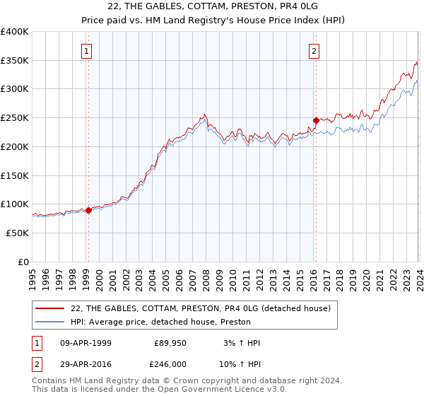 22, THE GABLES, COTTAM, PRESTON, PR4 0LG: Price paid vs HM Land Registry's House Price Index