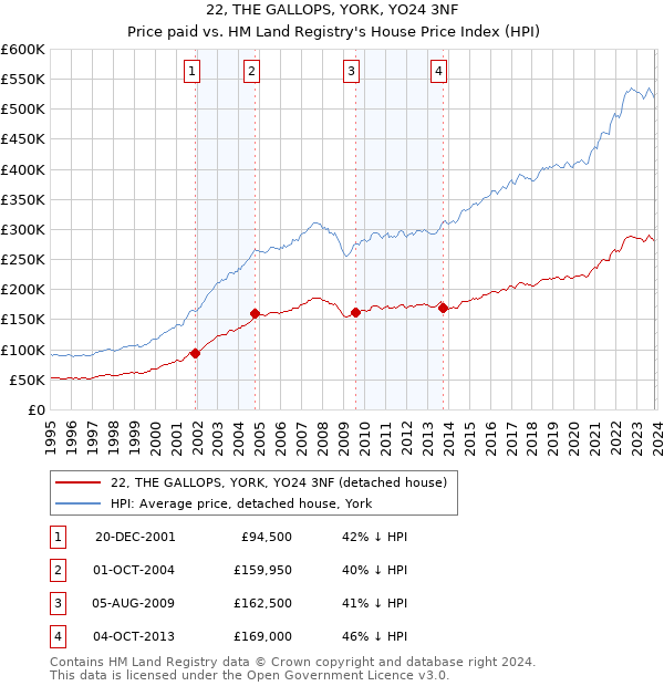 22, THE GALLOPS, YORK, YO24 3NF: Price paid vs HM Land Registry's House Price Index