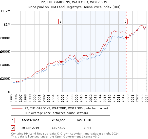 22, THE GARDENS, WATFORD, WD17 3DS: Price paid vs HM Land Registry's House Price Index