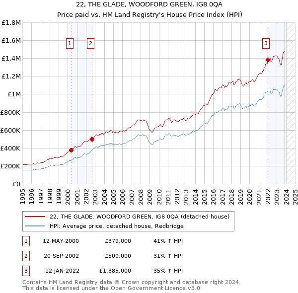 22, THE GLADE, WOODFORD GREEN, IG8 0QA: Price paid vs HM Land Registry's House Price Index