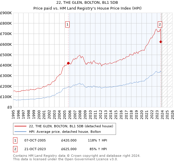 22, THE GLEN, BOLTON, BL1 5DB: Price paid vs HM Land Registry's House Price Index