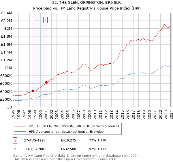 22, THE GLEN, ORPINGTON, BR6 8LR: Price paid vs HM Land Registry's House Price Index