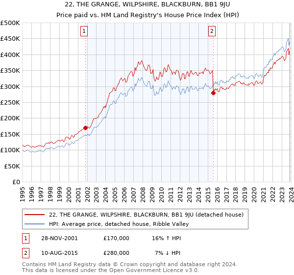 22, THE GRANGE, WILPSHIRE, BLACKBURN, BB1 9JU: Price paid vs HM Land Registry's House Price Index