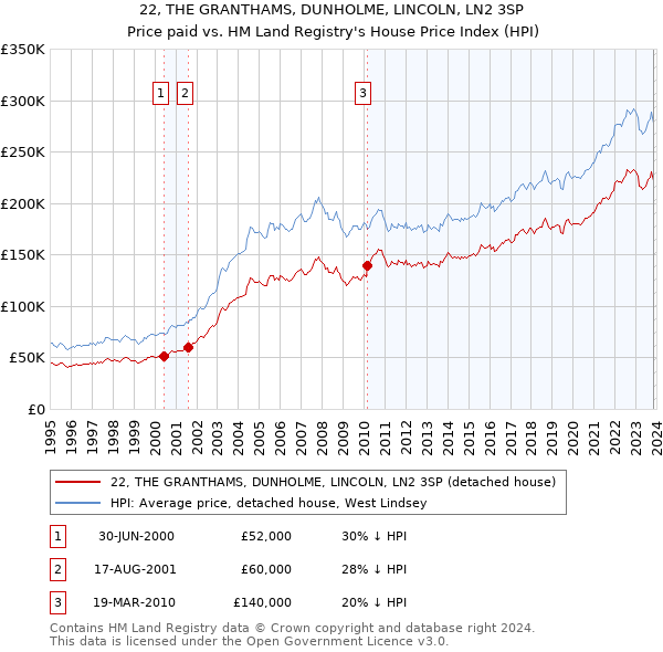 22, THE GRANTHAMS, DUNHOLME, LINCOLN, LN2 3SP: Price paid vs HM Land Registry's House Price Index