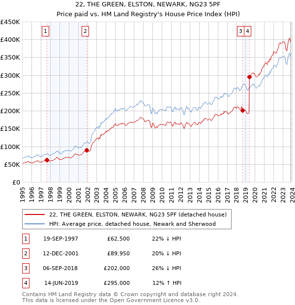22, THE GREEN, ELSTON, NEWARK, NG23 5PF: Price paid vs HM Land Registry's House Price Index