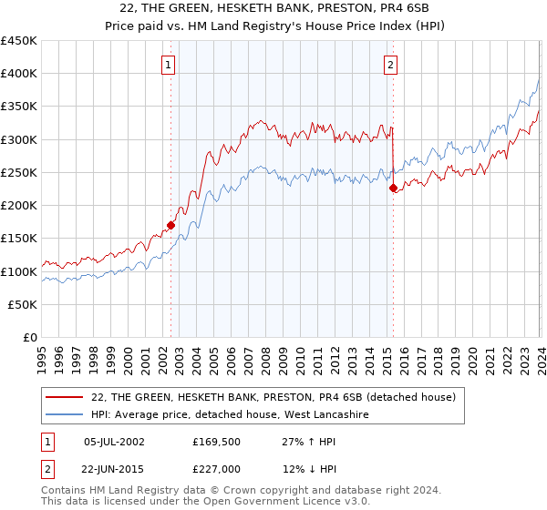 22, THE GREEN, HESKETH BANK, PRESTON, PR4 6SB: Price paid vs HM Land Registry's House Price Index