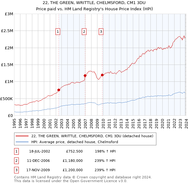 22, THE GREEN, WRITTLE, CHELMSFORD, CM1 3DU: Price paid vs HM Land Registry's House Price Index