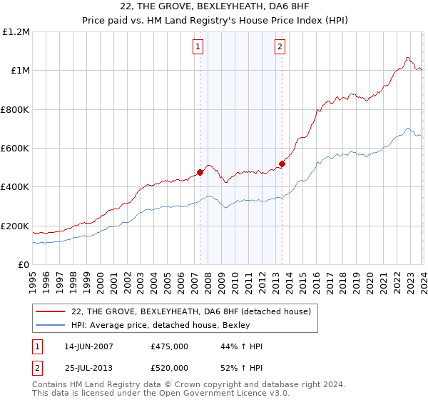 22, THE GROVE, BEXLEYHEATH, DA6 8HF: Price paid vs HM Land Registry's House Price Index