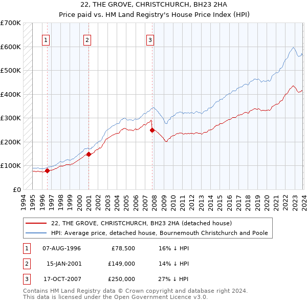22, THE GROVE, CHRISTCHURCH, BH23 2HA: Price paid vs HM Land Registry's House Price Index