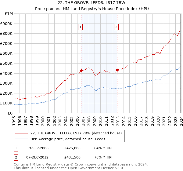 22, THE GROVE, LEEDS, LS17 7BW: Price paid vs HM Land Registry's House Price Index