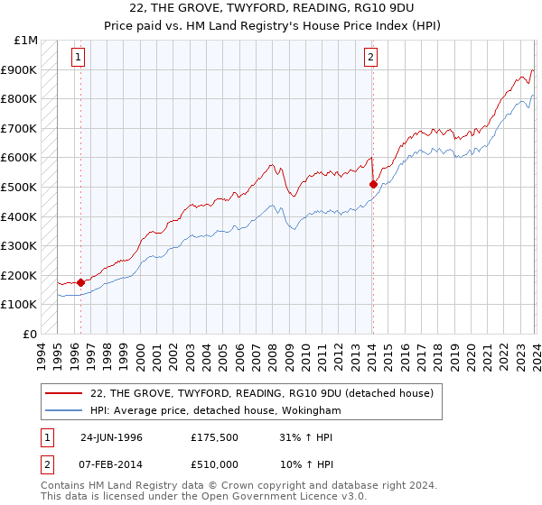 22, THE GROVE, TWYFORD, READING, RG10 9DU: Price paid vs HM Land Registry's House Price Index
