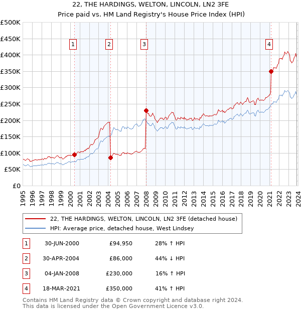 22, THE HARDINGS, WELTON, LINCOLN, LN2 3FE: Price paid vs HM Land Registry's House Price Index