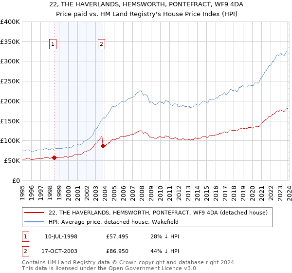 22, THE HAVERLANDS, HEMSWORTH, PONTEFRACT, WF9 4DA: Price paid vs HM Land Registry's House Price Index
