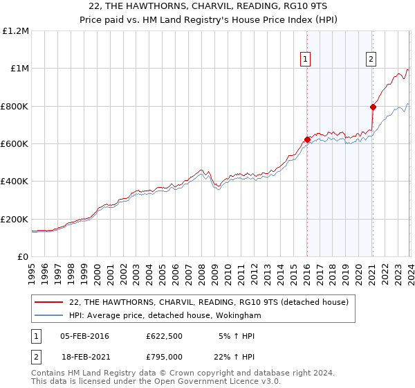 22, THE HAWTHORNS, CHARVIL, READING, RG10 9TS: Price paid vs HM Land Registry's House Price Index