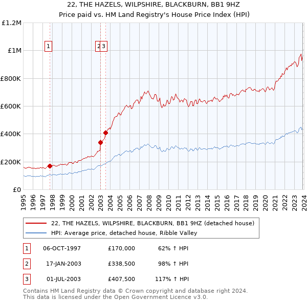 22, THE HAZELS, WILPSHIRE, BLACKBURN, BB1 9HZ: Price paid vs HM Land Registry's House Price Index