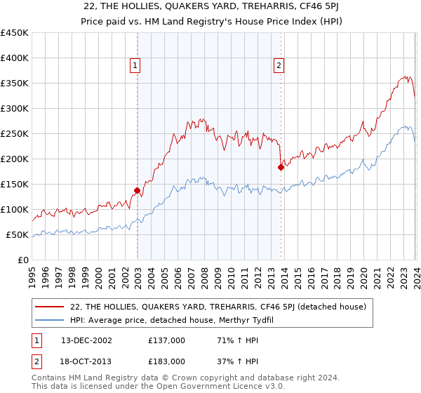 22, THE HOLLIES, QUAKERS YARD, TREHARRIS, CF46 5PJ: Price paid vs HM Land Registry's House Price Index