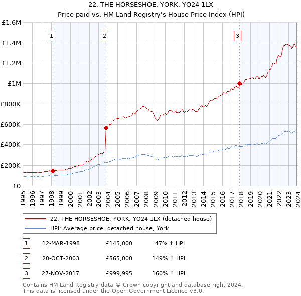 22, THE HORSESHOE, YORK, YO24 1LX: Price paid vs HM Land Registry's House Price Index