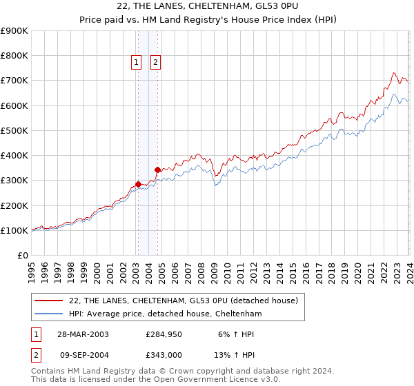 22, THE LANES, CHELTENHAM, GL53 0PU: Price paid vs HM Land Registry's House Price Index