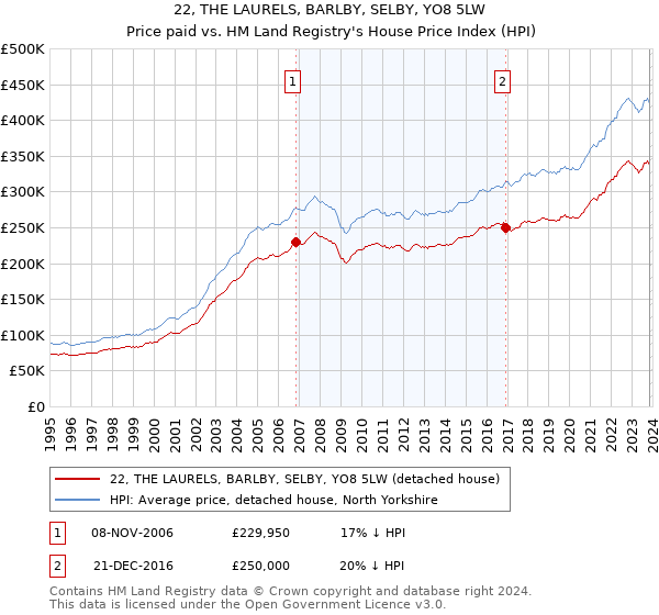 22, THE LAURELS, BARLBY, SELBY, YO8 5LW: Price paid vs HM Land Registry's House Price Index