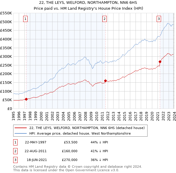 22, THE LEYS, WELFORD, NORTHAMPTON, NN6 6HS: Price paid vs HM Land Registry's House Price Index