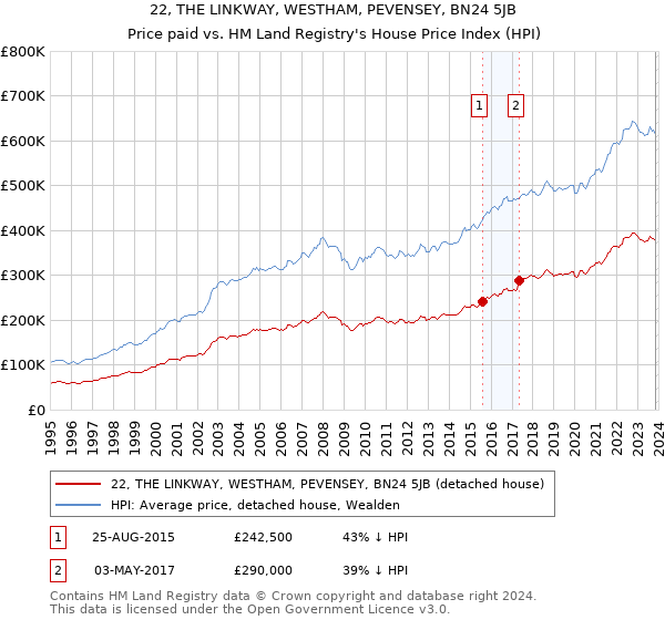 22, THE LINKWAY, WESTHAM, PEVENSEY, BN24 5JB: Price paid vs HM Land Registry's House Price Index