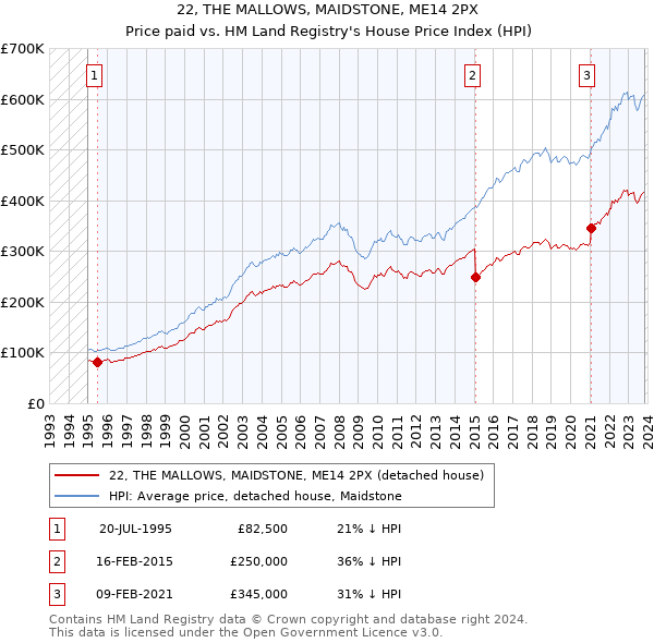 22, THE MALLOWS, MAIDSTONE, ME14 2PX: Price paid vs HM Land Registry's House Price Index