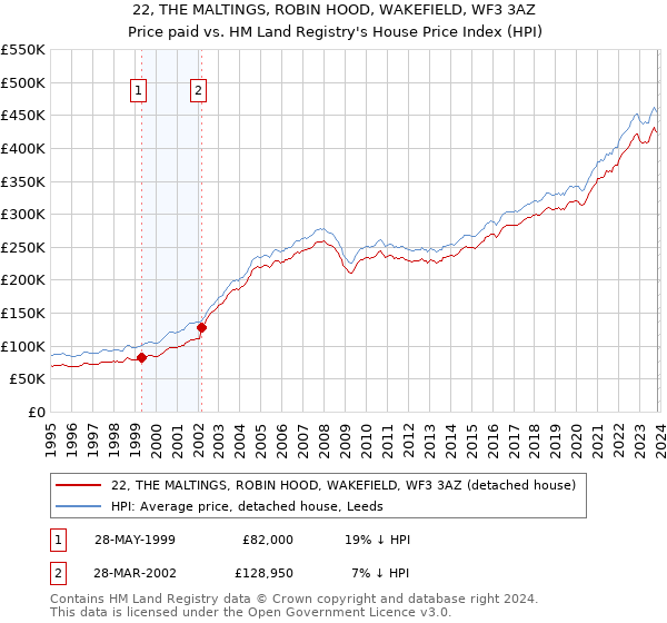 22, THE MALTINGS, ROBIN HOOD, WAKEFIELD, WF3 3AZ: Price paid vs HM Land Registry's House Price Index