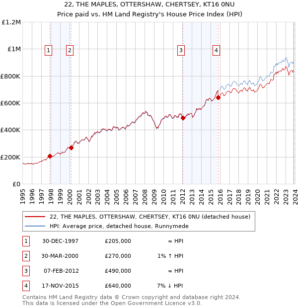 22, THE MAPLES, OTTERSHAW, CHERTSEY, KT16 0NU: Price paid vs HM Land Registry's House Price Index
