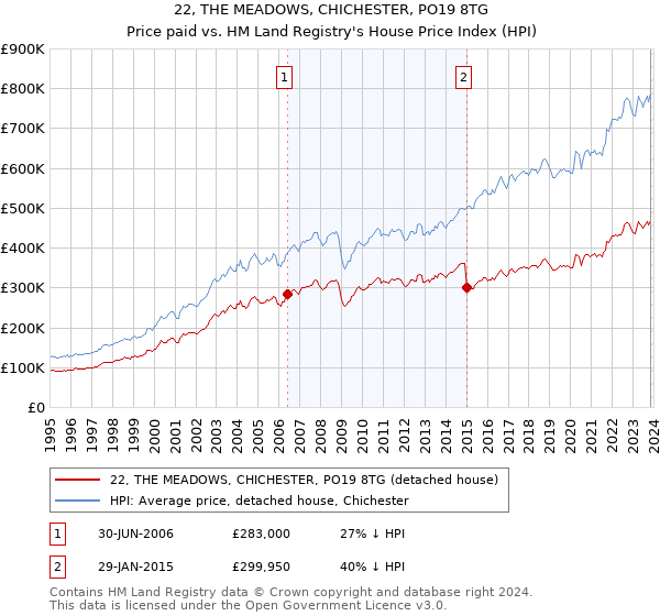 22, THE MEADOWS, CHICHESTER, PO19 8TG: Price paid vs HM Land Registry's House Price Index